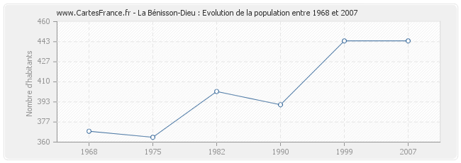 Population La Bénisson-Dieu